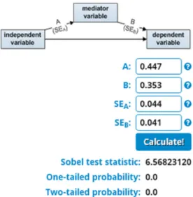Figure 2: Test of Mediation Effect Using Sobel Test 