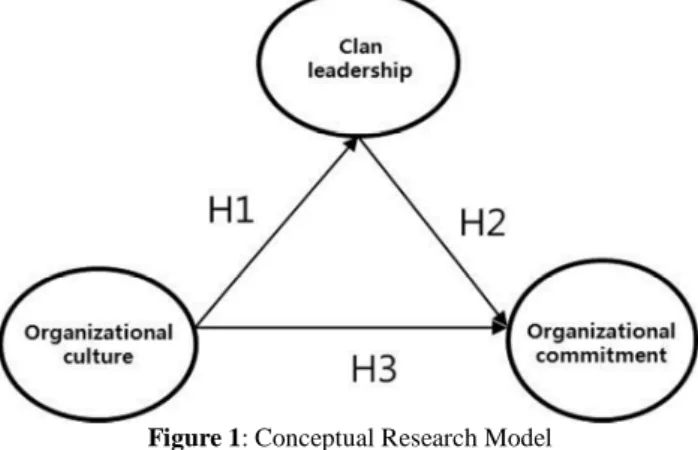 Figure 1: Conceptual Research Model  3.2.  통계분석방법 