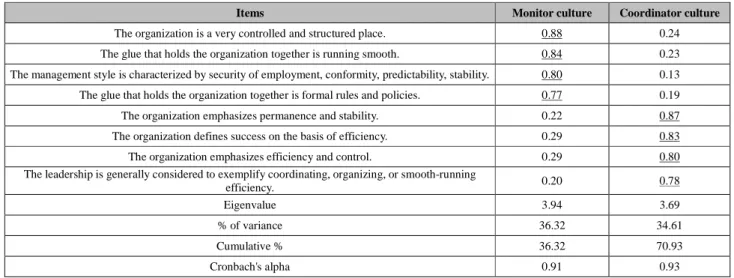 Table 1: Explored Factor Analysis Results for Organizational Culture 