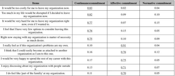 Table 3: Explored Factor Analysis Results for Organizational Commitment 