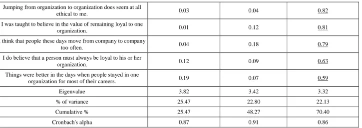 Table 4: Discrimitive Validity Results for Organizational Culture, Clan Leadership, and Organizational Commitment 