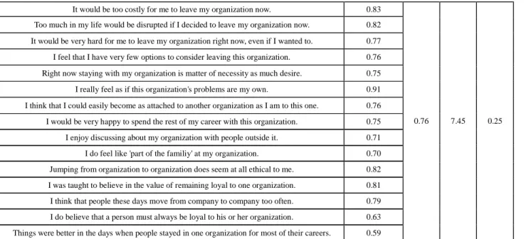 Table 5: Result for Structured Equation Modeling in Organizational Commitment All Group 