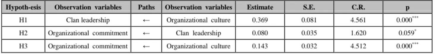 Table 7: Result for Structured Equation Modeling in Organizational Commitment Low Group 