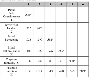 Table 2: Correlation Matrix 