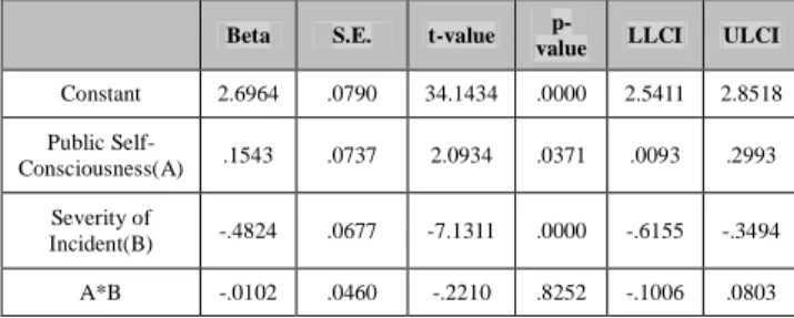 Table 4: Moderating effect of Incident’s Severity   