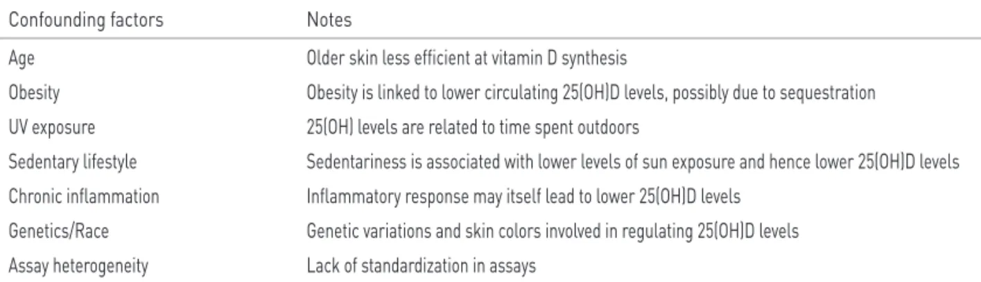 Table 1. Potential confounders in observational studies of vitamin D