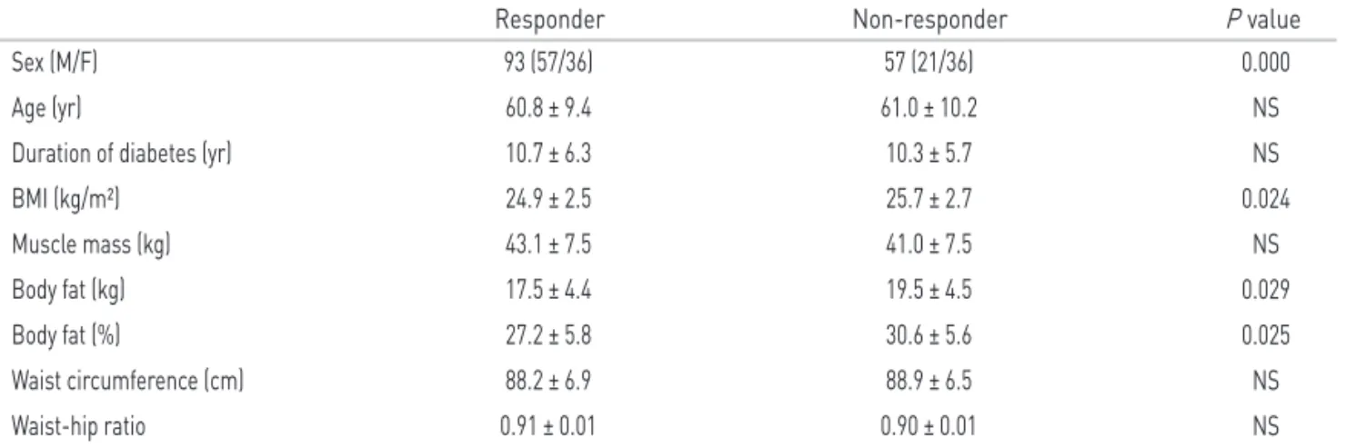 Table 4. The basal clinical characteristics of responder and non-responder