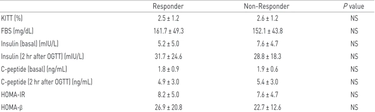 Table 5. The differences of clinical parameters between responder and non-responder
