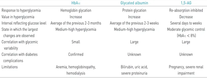 Table 1. Comparison among glycemic markers
