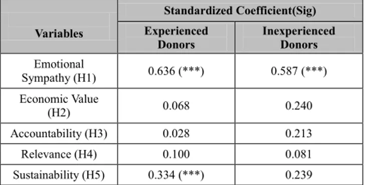 Table 2: Effects of Determinants on Donation Intention  Variables  Standardized Coefficient(Sig) Experienced  Donors  Inexperienced Donors  Emotional  Sympathy (H1)  0.636 (***)  0.587 (***)  Economic Value  (H2)  0.068  0.240  Accountability (H3)  0.028  