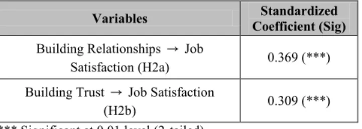 Table 7: Effects of Interactivity on Job Dissatisfaction 