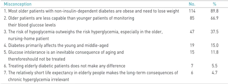 Table 1. Common misconceptions about diabetes in older adults