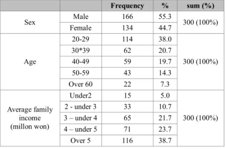 Table 1: Demographic frequency analysis data 