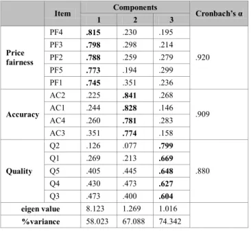 Table  2:  Reliability  and  Validity  of  Product  Recommendation  System  Item  Components  Cronbach’s α  1  2  3  Price  fairness  PF4  .815  .230  .195  .920 PF3 .798 .298 .214 PF2 .788 .259 .279  PF5  .773  .194  .299  PF1  .745  .351  .236  Accuracy 
