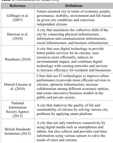 Table 1: Definitions of Smart City 