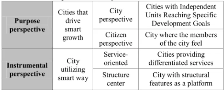 Table 2: Concept of Smart City