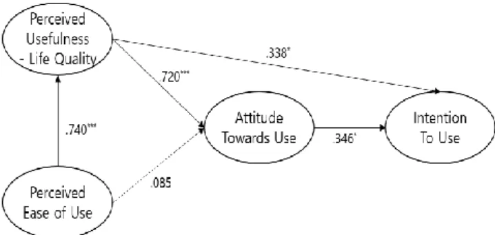 Figure 1: Path Coefficient of SEM