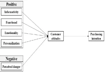 Figure 1: Research Model 