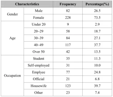 Table 1: Fundamental Response Characteristics 