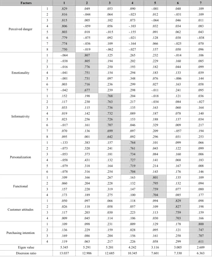 Table 3: Factor Analysis Results  Factors  1  2  3  4  5  6  7  Perceived danger  1  .829  .049  .053  .090  -.001  .048  .109 2 .816 -.044 .064 -.023 .012 -.031 .109 3 .815 .005 .102 .073 -.064 .046 .011 4 .806 -.059 .056 -.103 .032 .034 .083  5  .803  .0
