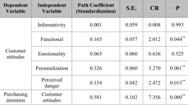Table 4: Hypothesis Verification Results  Dependent 