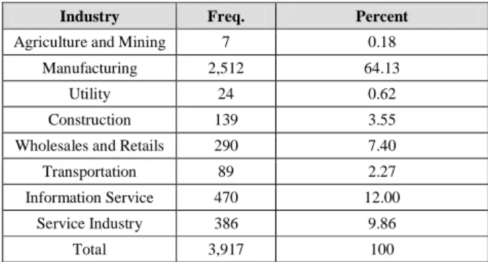 Table  3:  Samples  distribution  by  industry 