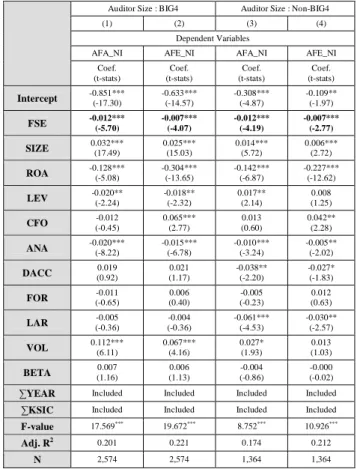 Table 6: Regression result 