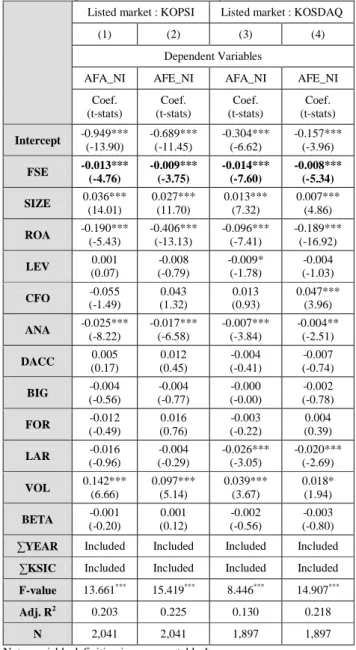 Table  8:  Regression  result  classifed  by  listed  market  Listed market : KOPSI  Listed market : KOSDAQ 