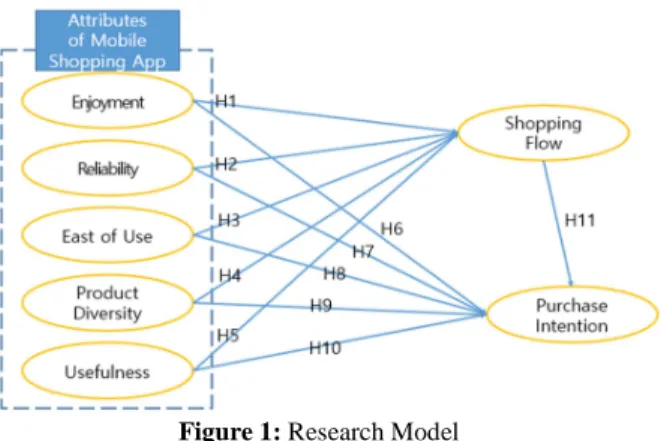 Figure 1: Research Model 