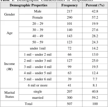 Table  1:  Demographic  Characteristics  of  Respondents  Demographic Properties  Frequency  Percent (%) 