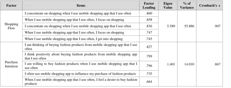 Table 3: Results of Factor Analysis and Reliability Test for Shopping Flow and Purchase Intention 