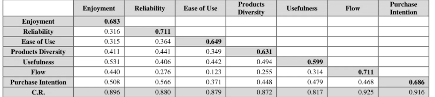 Table  5:  Results  of  Convergent  Validity  and  Discriminant  Validity  Test      Enjoyment  Reliability  Ease of Use  Products 