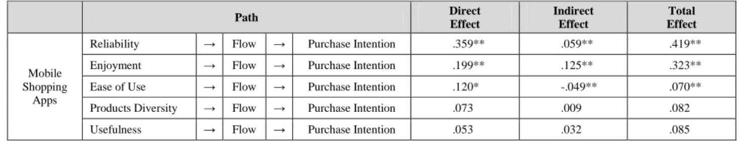 Table  8:  Mediation  Effect  of  Shopping  Flow 