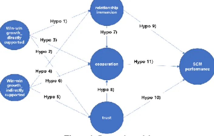 Figure 1: Research model 