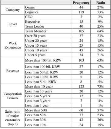 Table 2: Sample Characteristics 