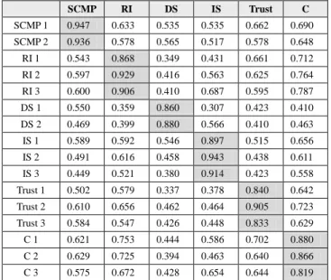 Table 4: Cross-loading Analysis 