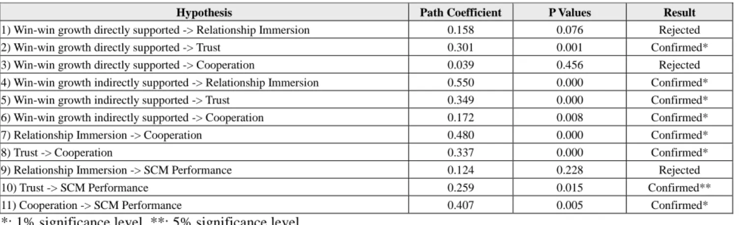 Table 6: Hypothesis Test Results 