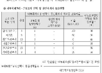 Figure 1: Internal accounting control personnel  3.3.  검증모형 