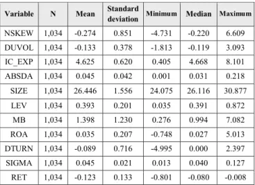 Table 3: Descriptive statistics  Variable  N  Mean  Standard 