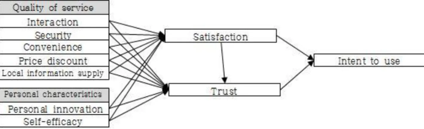 Figure 1: Research Model 