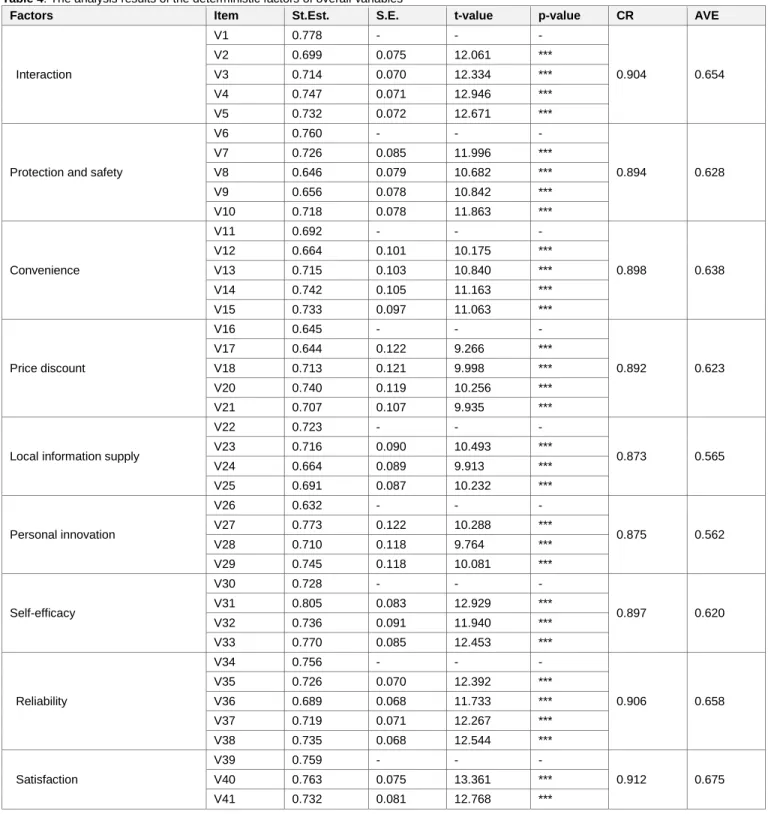 Table 4: The analysis results of the deterministic factors of overall variables 