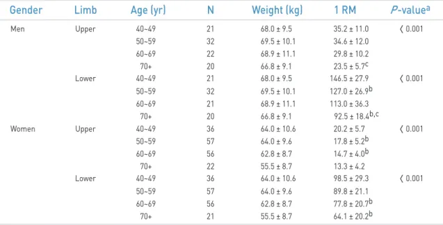Table 3.  One repetition maximum (1RM) according to age quartile (adapted from Kwon et al