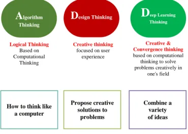 Figure 1: ADD Thinking 