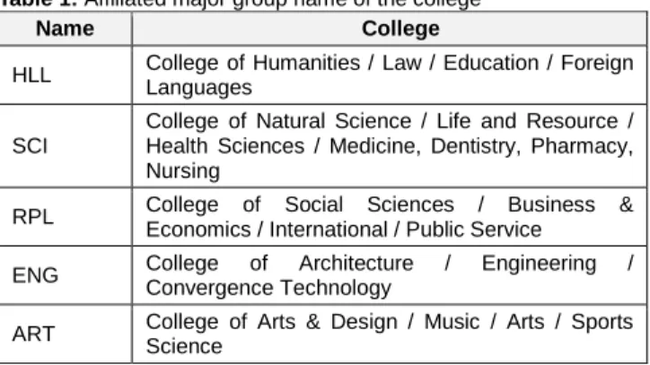 Table 2: The number of Delphi expert through the field  Field  Computer  Education  Education Engineering  Software  Development  Computer  Engineering  Num  12  1  6  2  3.1