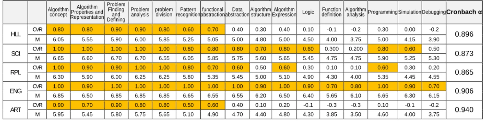 Table 3: The result of Content area, Content element and Subcomponent by Major Group        Algorithm  concept  Algorithm  Properties and  Representation  Problem Finding and  Defining  Problem analysis  problem division  Pattern  recognition  functional  