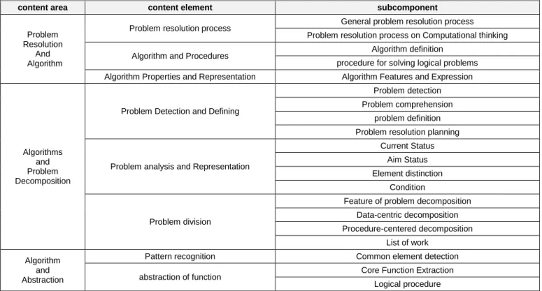Table 6: The Curriculum for the HILL 