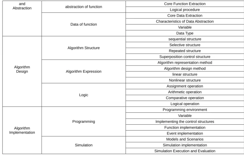 Table 8: The Curriculum for the RPL 