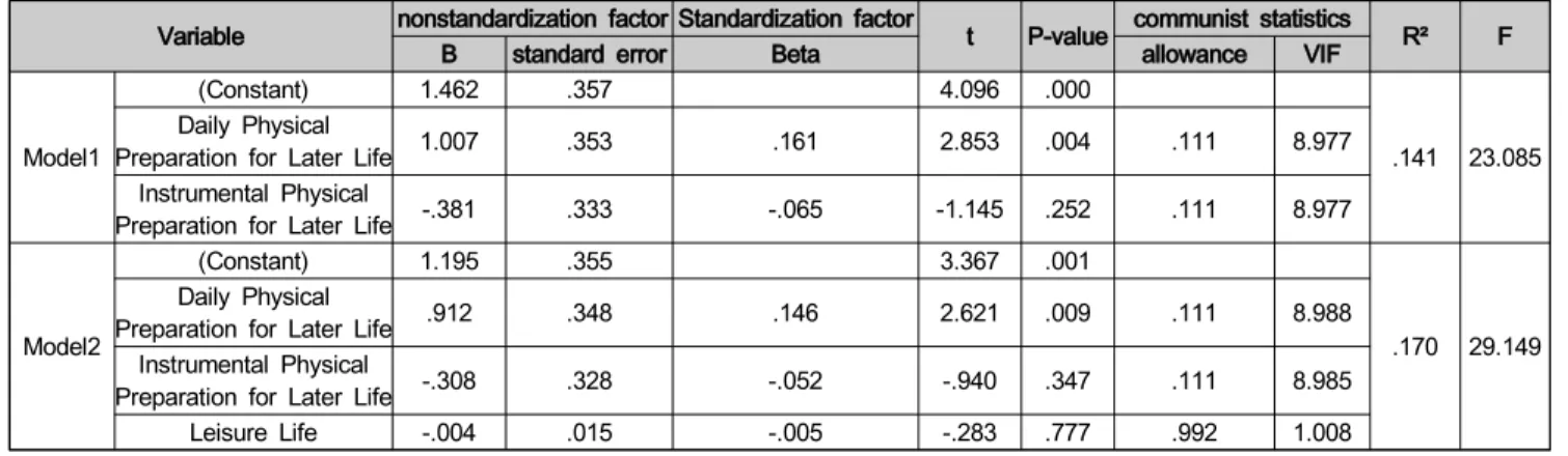 Table  2:  Hierarchical  Regression  Analysis  on  Satisfaction  over  Relationship  in  Retired  Life   