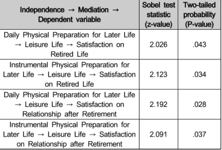 Table  4:  Sobel  Test  on  Leisure  Life  Parameter Independence  → Mediation  →  Dependent  variable Sobel  test statistic (z-value) Two-tailed probability(P-value) Daily  Physical  Preparation  for  Later  Life 
