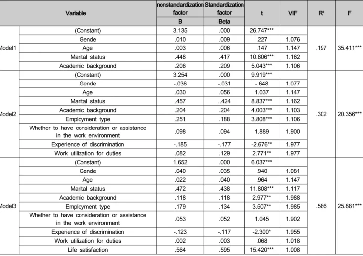 Table  1:  Influential  Factors  of  Physically  Challenged  Laborers  on  Life  Satisfaction  Variable nonstandardization factor Standardization factor t VIF R² F B Beta Model1 (Constant) 3.135 .000 26.747*** .197 35.411***Gende.010.009.2271.076Age.003.00